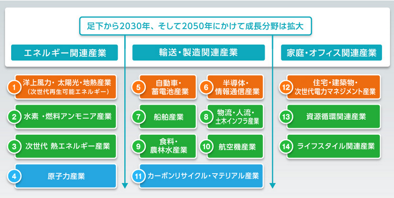 炭素生産性向上を伴う生産プロセス及びサービス提供方法の改善についての具体例